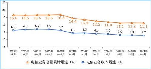 2024年1-8月我國電信業務收入穩步增長，累計完成11732億元